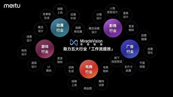 修图更简单了！美图视觉大模型3.0发布：助力五大行业提效