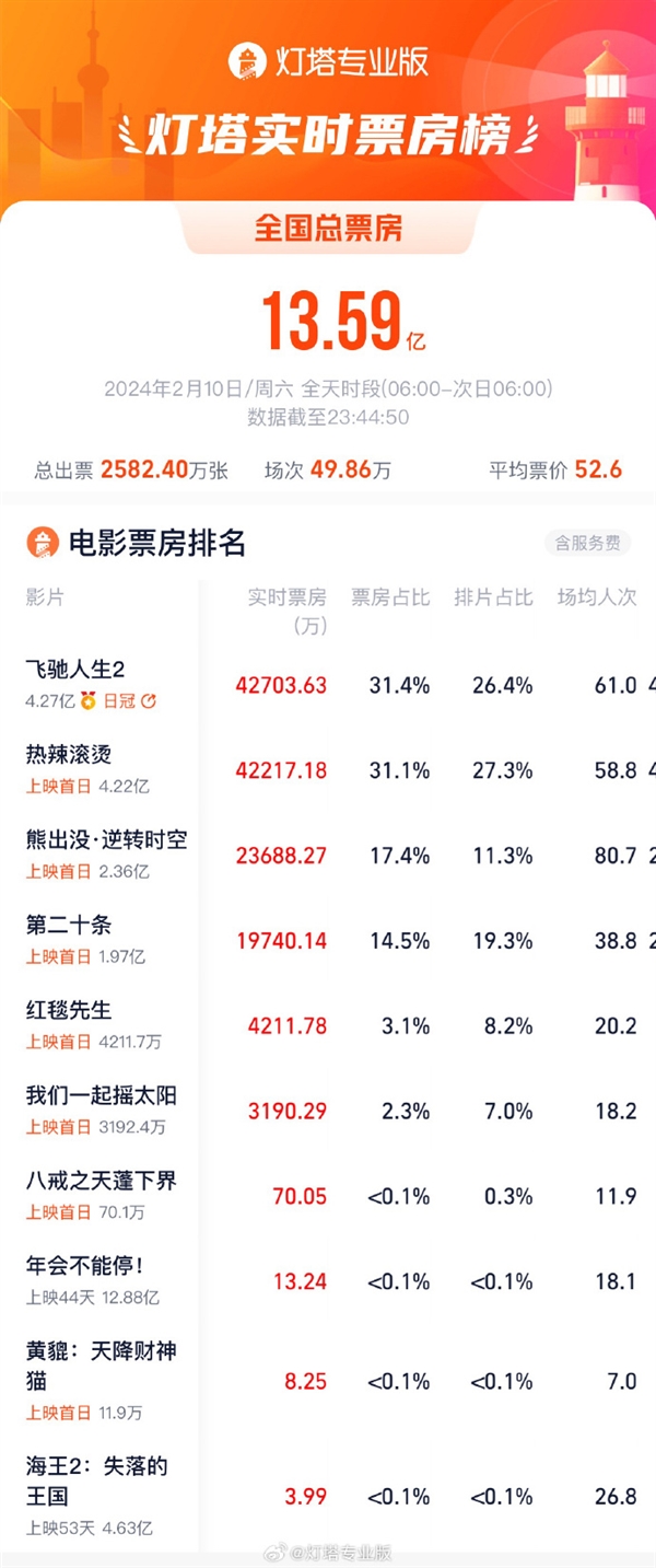 2024春节档首日票房超去年：《热辣滚烫》《飞驰人生2》均破5亿
