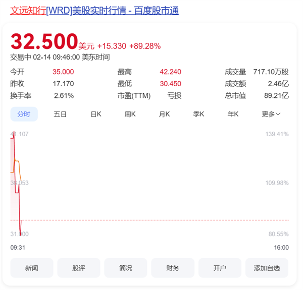 获英伟达买入 中国自动驾驶公司文远知行股价暴涨超100%